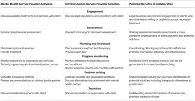 Promoting Mental Health and Criminal Justice Collaboration Through System-Level Partnerships